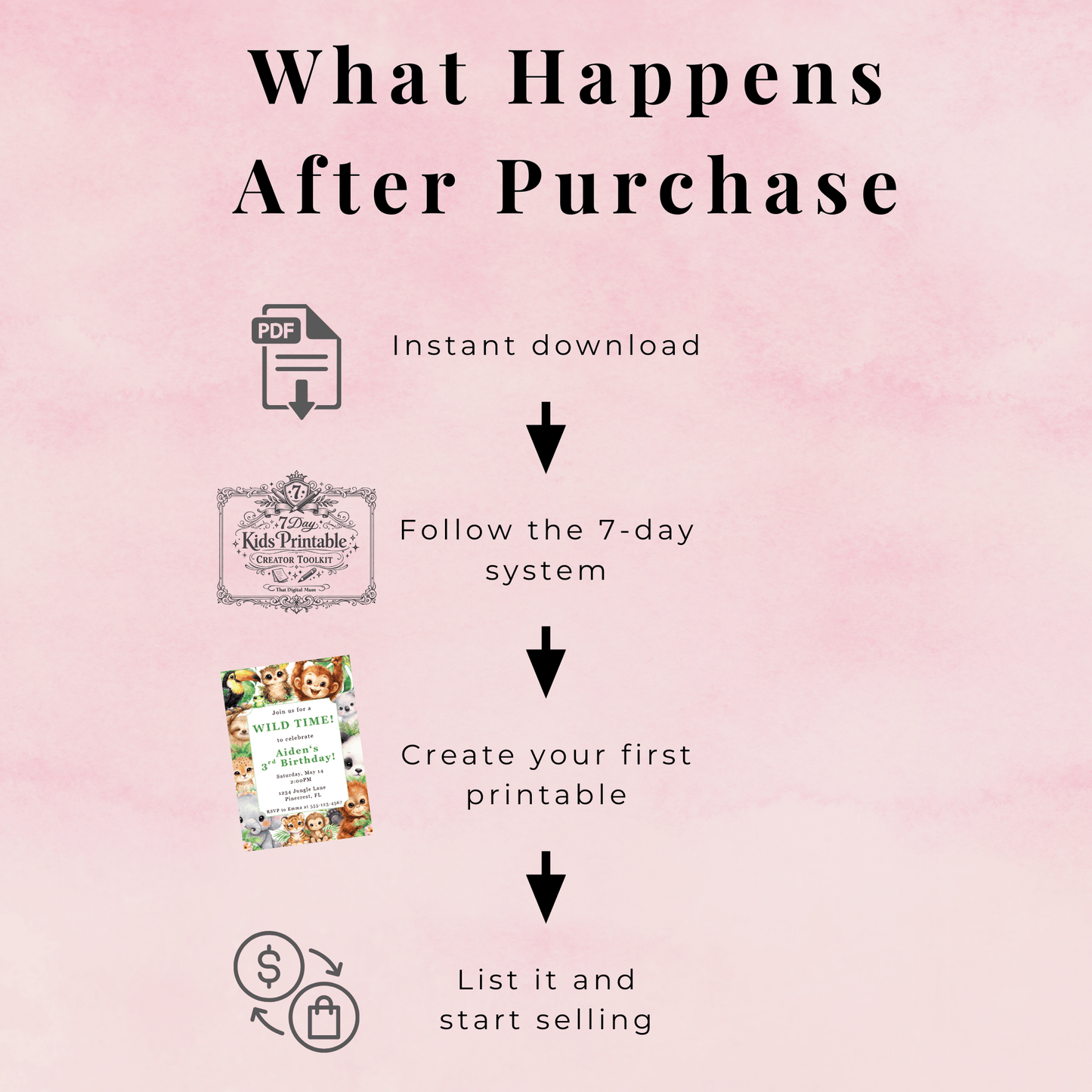 Step-by-step guide on what happens after purchasing a product with icons and text on a pink background.