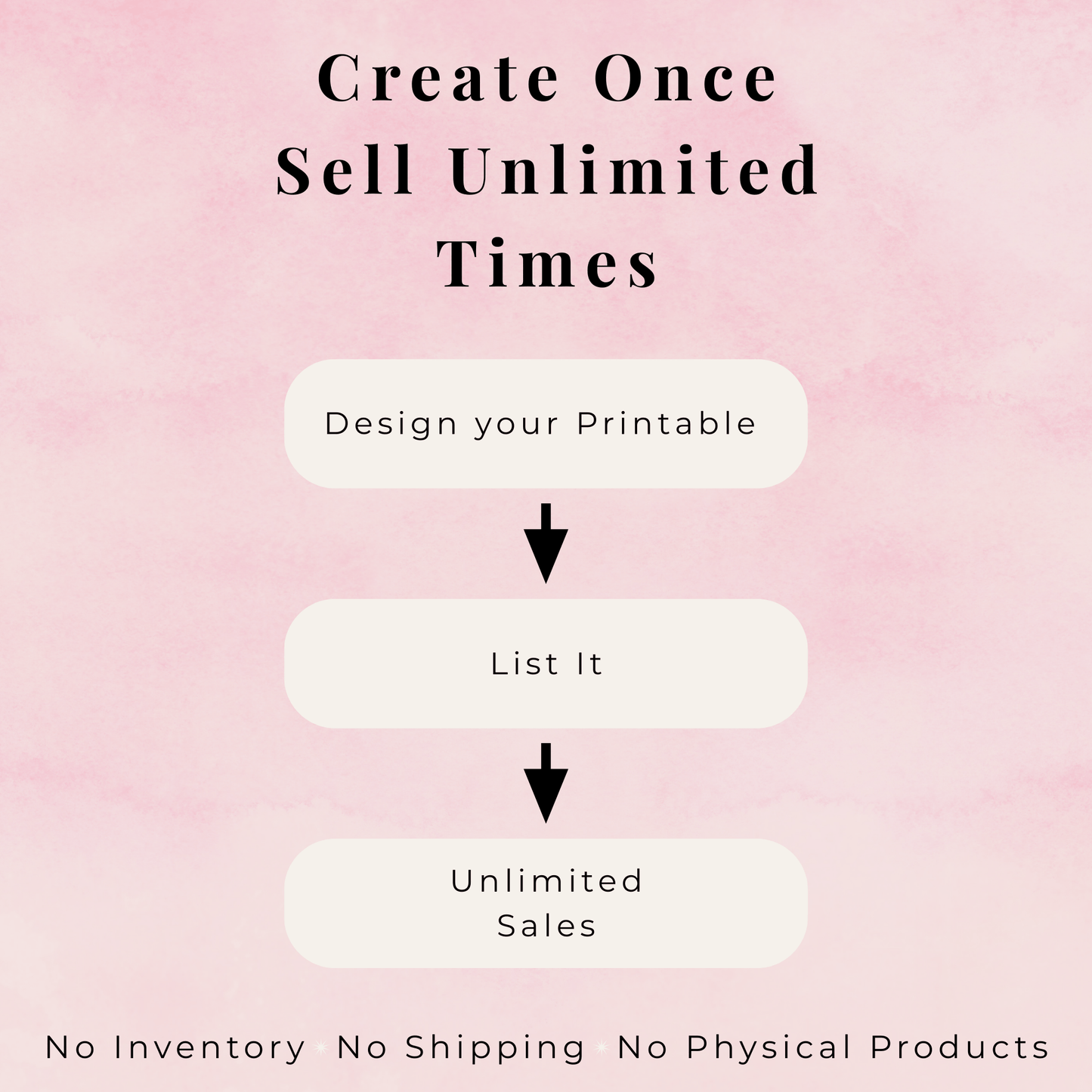 Pink background with text and arrows indicating a process for creating and selling printables.